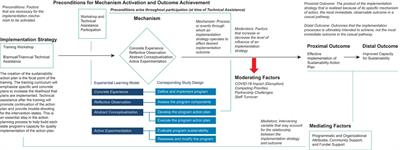 A conceptual model for building program sustainability in public health settings: Learning from the implementation of the program sustainability action planning model and training curricula